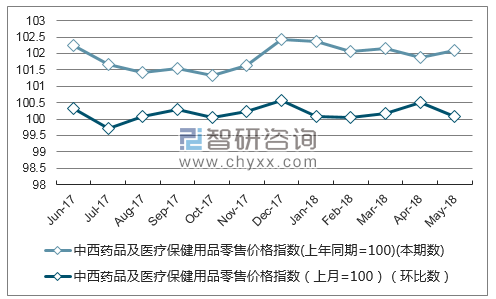 近一年贵州中西药品及医疗保健用品零售价格指数走势图