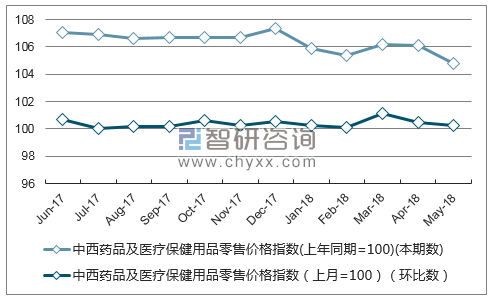 近一年云南中西药品及医疗保健用品零售价格指数走势图