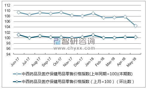 近一年西藏中西药品及医疗保健用品零售价格指数走势图