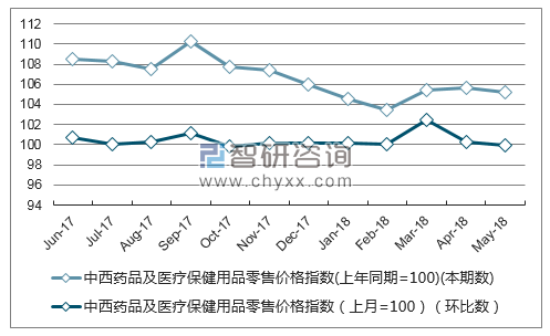 近一年甘肃中西药品及医疗保健用品零售价格指数走势图