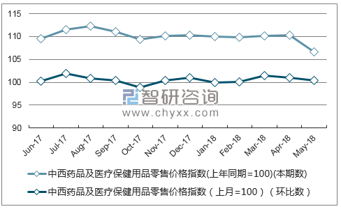 近一年青海中西药品及医疗保健用品零售价格指数走势图