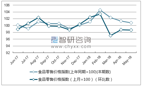 近一年江苏食品零售价格指数走势图