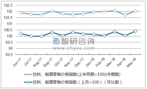 近一年江苏饮料、烟酒零售价格指数走势图