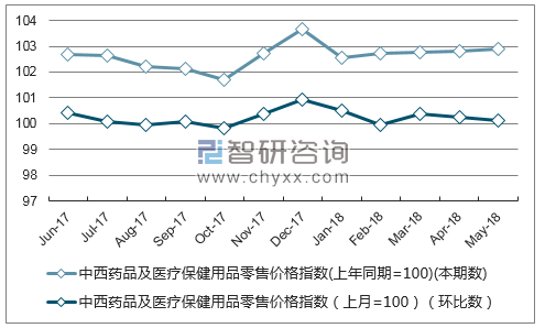 近一年宁夏中西药品及医疗保健用品零售价格指数走势图