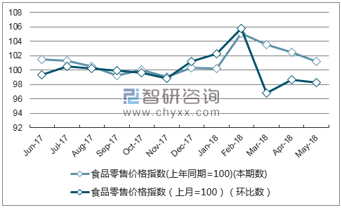 近一年浙江食品零售价格指数走势图