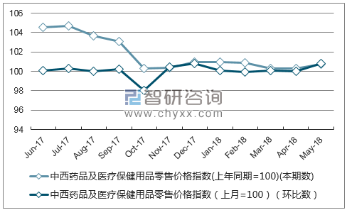 近一年新疆中西药品及医疗保健用品零售价格指数走势图
