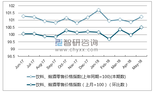 近一年浙江饮料、烟酒零售价格指数走势图