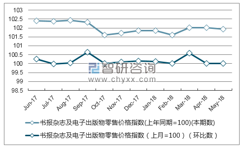 近一年河南书报杂志及电子出版物零售价格指数走势图