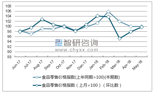 近一年安徽食品零售价格指数走势图