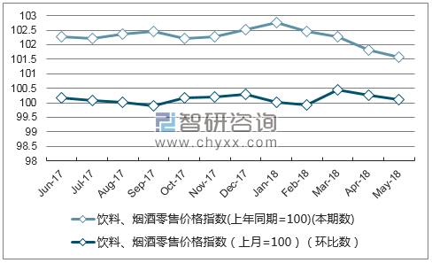 近一年安徽饮料、烟酒零售价格指数走势图