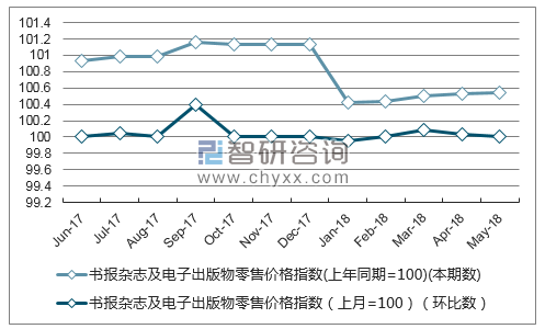 近一年湖北书报杂志及电子出版物零售价格指数走势图