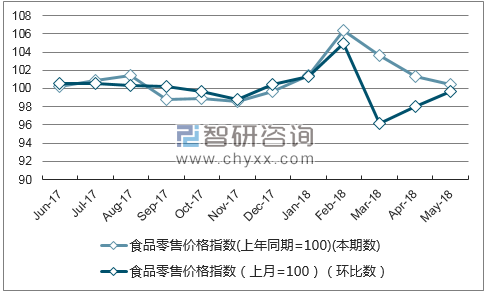 近一年福建食品零售价格指数走势图