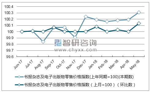 近一年湖南书报杂志及电子出版物零售价格指数走势图