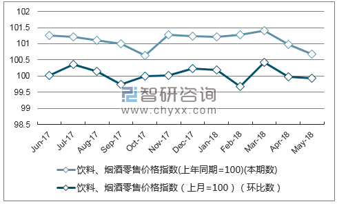 近一年福建饮料、烟酒零售价格指数走势图