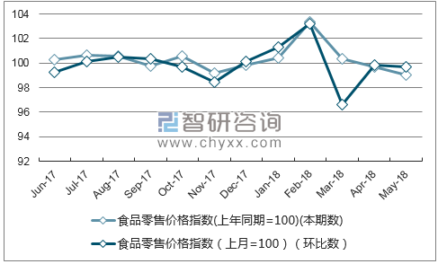 近一年江西食品零售价格指数走势图