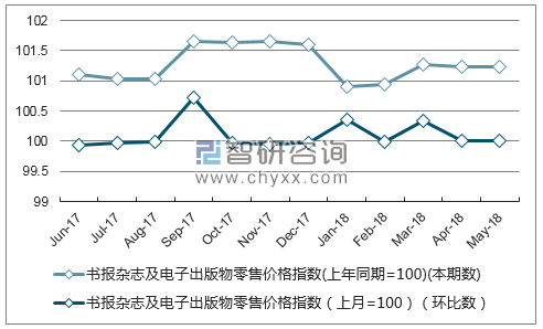 近一年广东书报杂志及电子出版物零售价格指数走势图