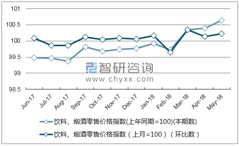 近一年江西饮料、烟酒零售价格指数走势图
