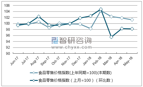 近一年山东食品零售价格指数走势图