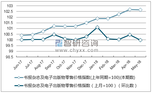 近一年广西书报杂志及电子出版物零售价格指数走势图