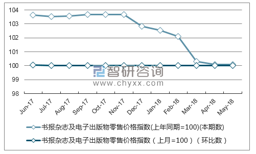 近一年海南书报杂志及电子出版物零售价格指数走势图