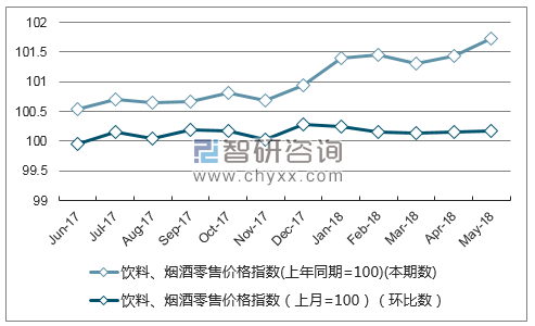 近一年山东饮料、烟酒零售价格指数走势图