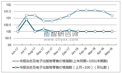 近一年重庆书报杂志及电子出版物零售价格指数走势图