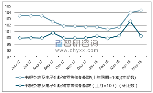 近一年陕西书报杂志及电子出版物零售价格指数走势图