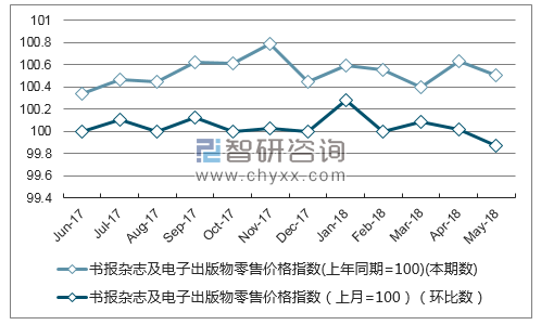 近一年甘肃书报杂志及电子出版物零售价格指数走势图