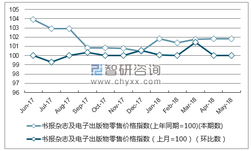 近一年青海书报杂志及电子出版物零售价格指数走势图