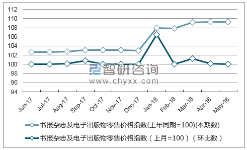 近一年宁夏书报杂志及电子出版物零售价格指数走势图