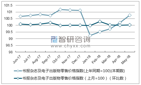 近一年新疆书报杂志及电子出版物零售价格指数走势图