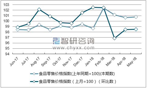 近一年河南食品零售价格指数走势图
