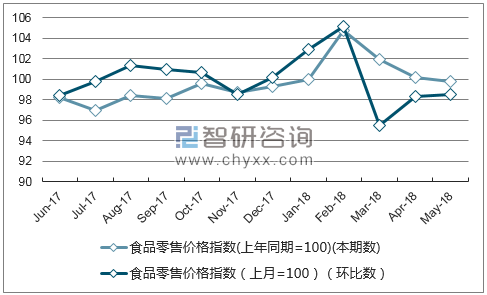 近一年湖北食品零售价格指数走势图