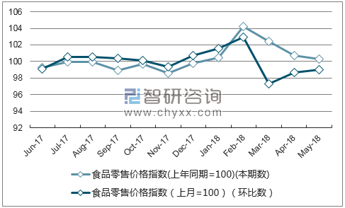 近一年湖南食品零售价格指数走势图