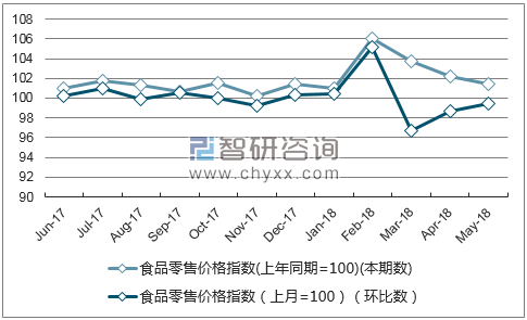 近一年广东食品零售价格指数走势图