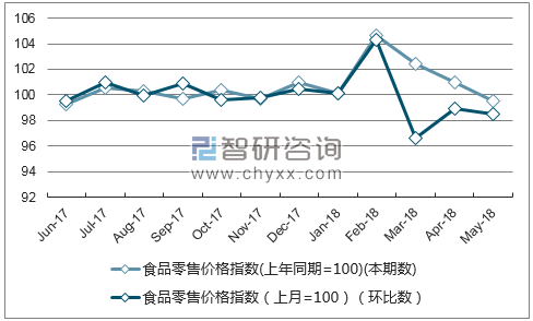 近一年广西食品零售价格指数走势图