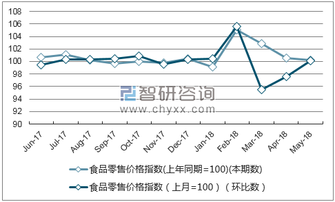 近一年海南食品零售价格指数走势图