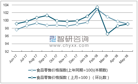 近一年重庆食品零售价格指数走势图