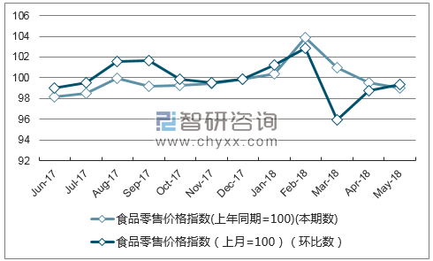 近一年四川食品零售价格指数走势图