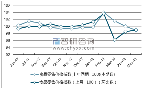 近一年贵州食品零售价格指数走势图