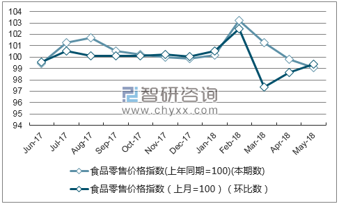 近一年云南食品零售价格指数走势图
