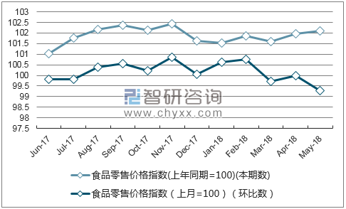 近一年西藏食品零售价格指数走势图