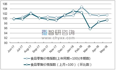 近一年陕西食品零售价格指数走势图