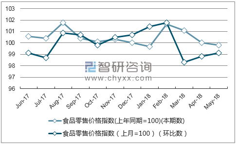近一年甘肃食品零售价格指数走势图