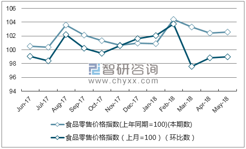 近一年青海食品零售价格指数走势图