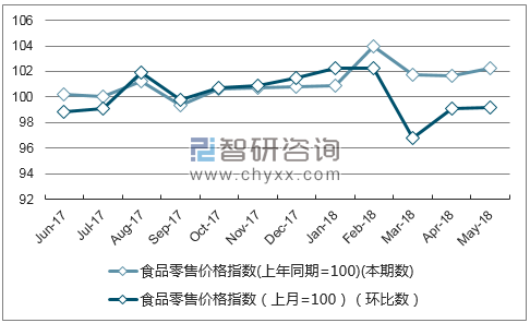 近一年宁夏食品零售价格指数走势图