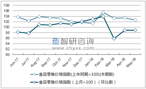 近一年新疆食品零售价格指数走势图
