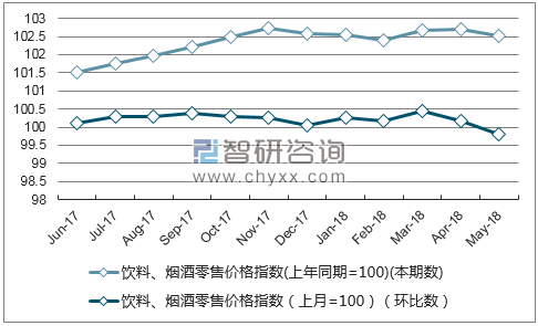 近一年河南饮料、烟酒零售价格指数走势图