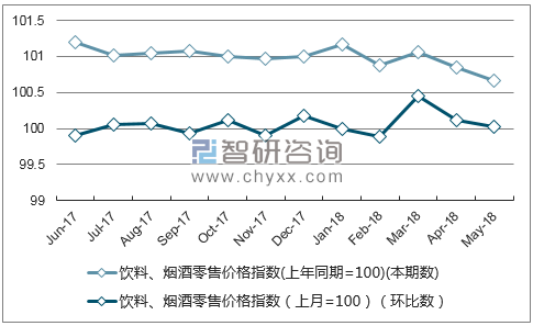 近一年湖北饮料、烟酒零售价格指数走势图