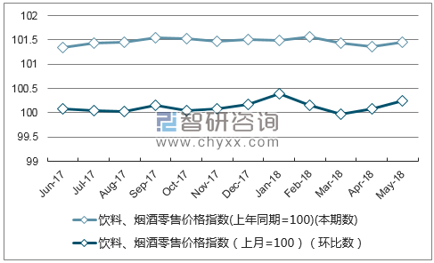 近一年湖南饮料、烟酒零售价格指数走势图